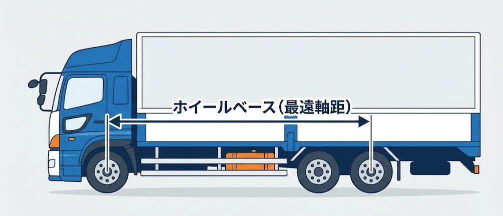新規格車の最遠軸距（ホイールベース）と総重量制限の関係図
