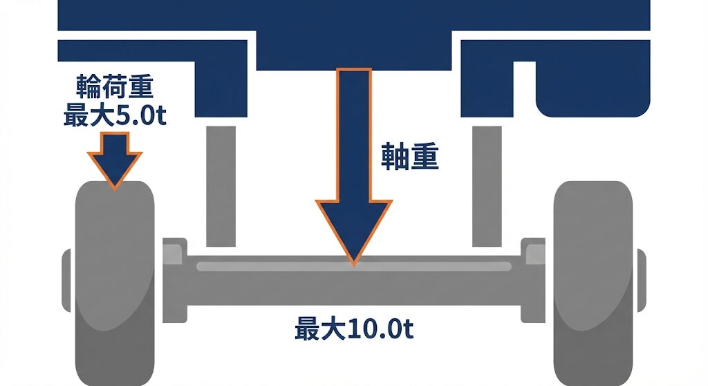 特車申請における軸重・輪荷重の基本制限値の一覧図