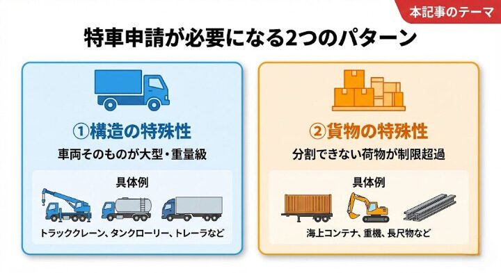 特車申請が必要な2つのパターン(構造の特殊性・貨物の特殊性)の図解