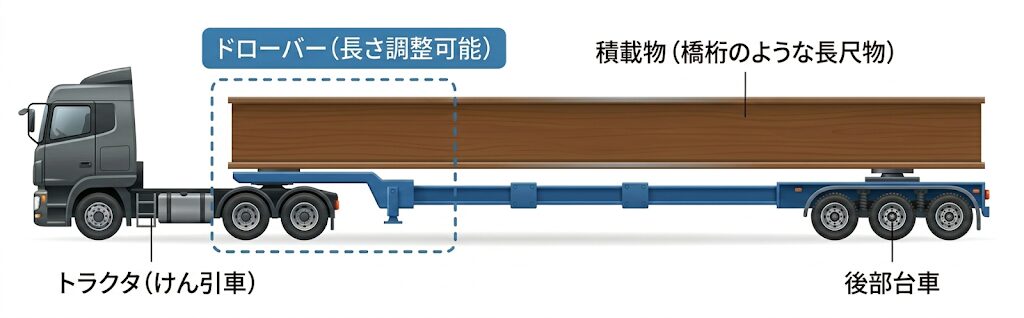 ポールトレーラの構造図。トラクタ（けん引車）、伸縮可能なドローバー、積載物（橋桁などの長尺物）、後部台車の4つで構成される車両全体を側面から示したイラスト。