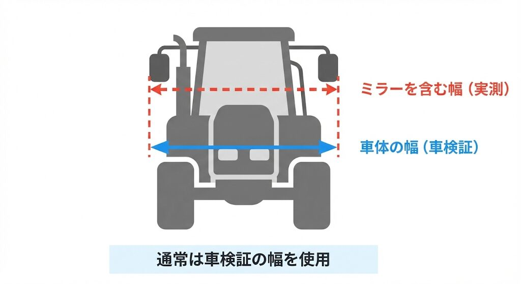 ミラーを含む幅（実測）と車体の幅（車検証）の違いを示すトラクタ正面図