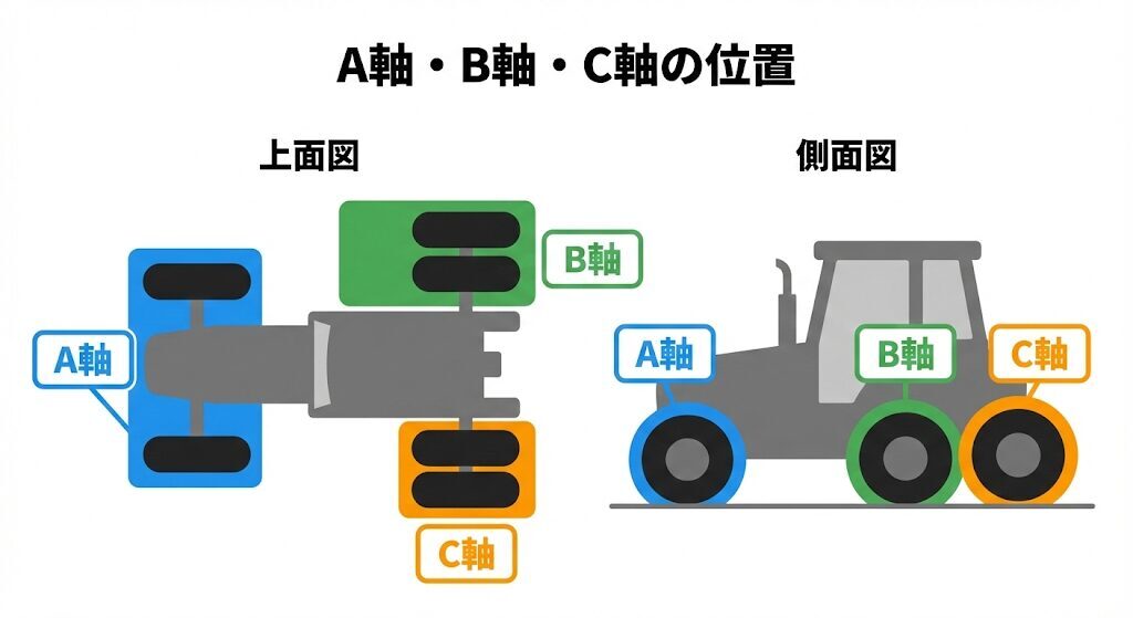 トラクタの上面図と側面図。A軸（前輪）・B軸（後輪前）・C軸（後輪後）の位置を示す図
