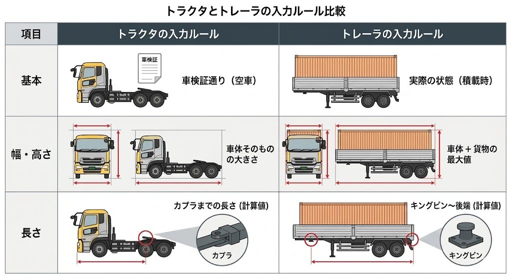 トラクタとトレーラの入力ルール比較(空車と積載状態)