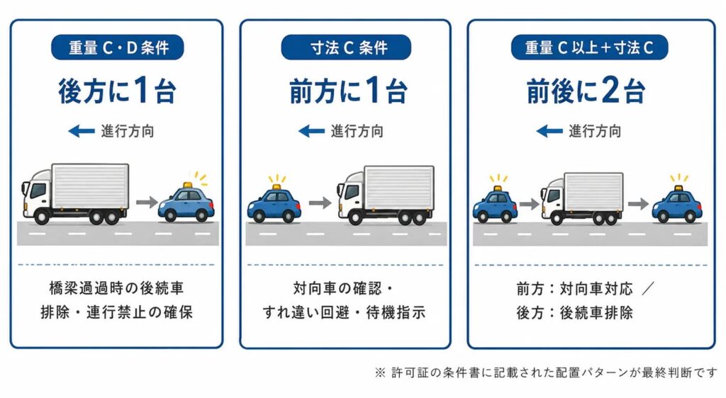 
重量C・D条件は後方1台、寸法C条件は前方1台、両方C以上は前後2台の誘導車配置パターン図