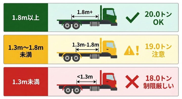 alt="隣接軸距による2軸合計重量の制限。1.8m以上は20.0t、1.3m〜1.8m未満は19.0t、1.3m未満は18.0tと制限が厳しくなる"