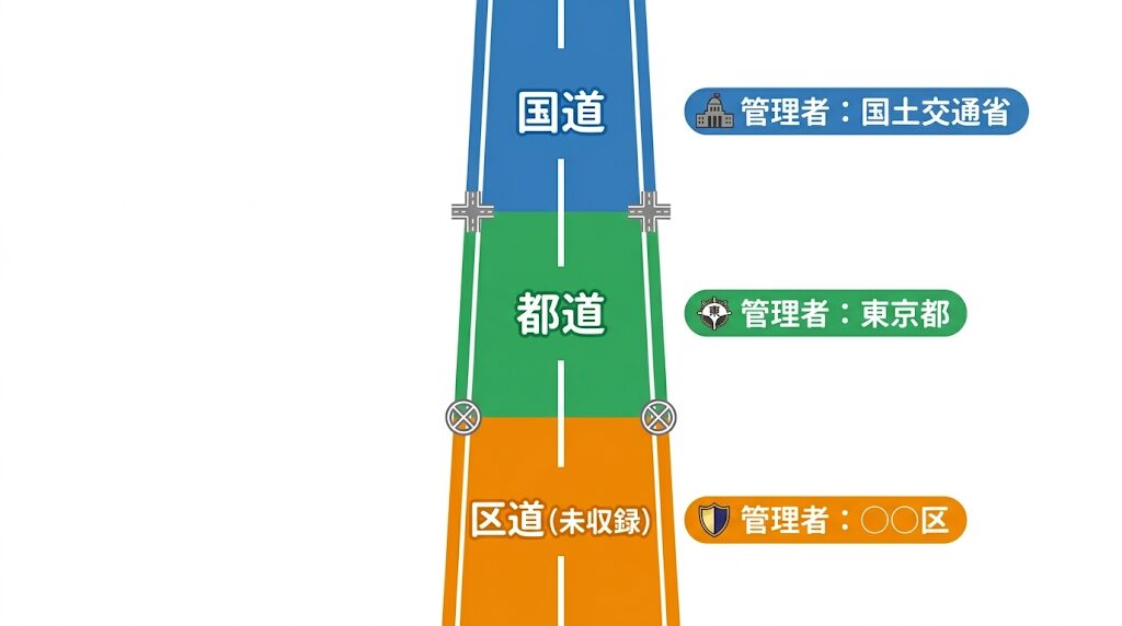国道(国土交通省)→都道(東京都)→区道・未収録(○○区)と1本の経路に3つの道路管理者がまたがる構造を示した図