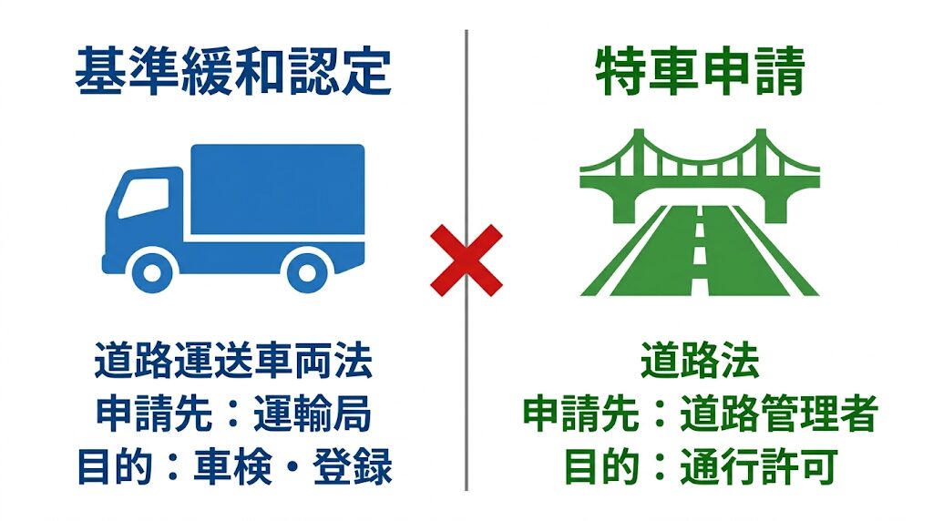 基準緩和認定と特車申請の比較図。基準緩和認定は道路運送車両法に基づき運輸局に申請する車検・登録の手続き、特車申請は道路法に基づき道路管理者に申請する通行許可で、両者に行政上の連動はない