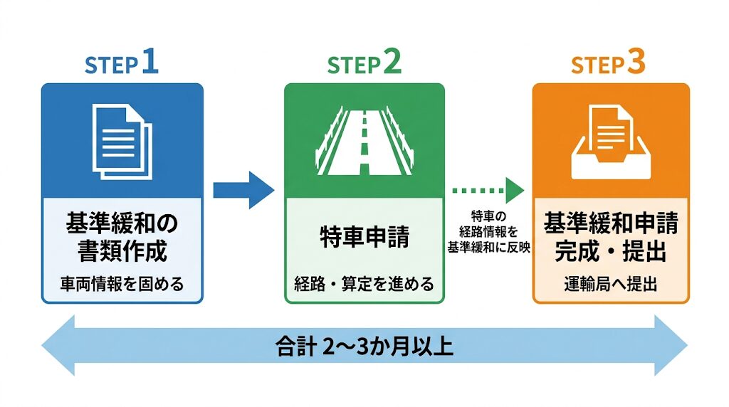 基準緩和認定と特車申請の3ステップ申請フロー図。基準緩和の書類作成→特車申請→基準緩和申請の完成・提出の順で進め、合計2〜3か月以上かかる