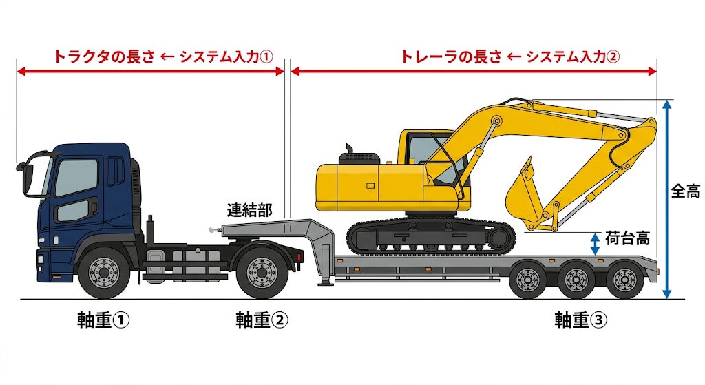 低床トレーラーに油圧ショベルを積載した状態の側面図。トラクタの長さ（最前部から連結部まで）とトレーラの長さ（連結部から最後部まで）をそれぞれシステム入力①②として赤矢印で示し、全高・荷台高・軸重の計測箇所を青矢印で示す
